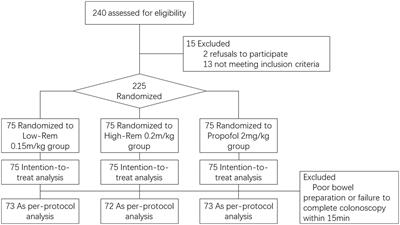 The efficacy and safety of remimazolam in painless colonoscopy: a prospective, randomized clinical trial